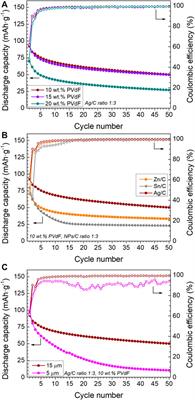 Selection and Surface Modifications of Current Collectors for Anode-Free Polymer-Based Solid-State Batteries